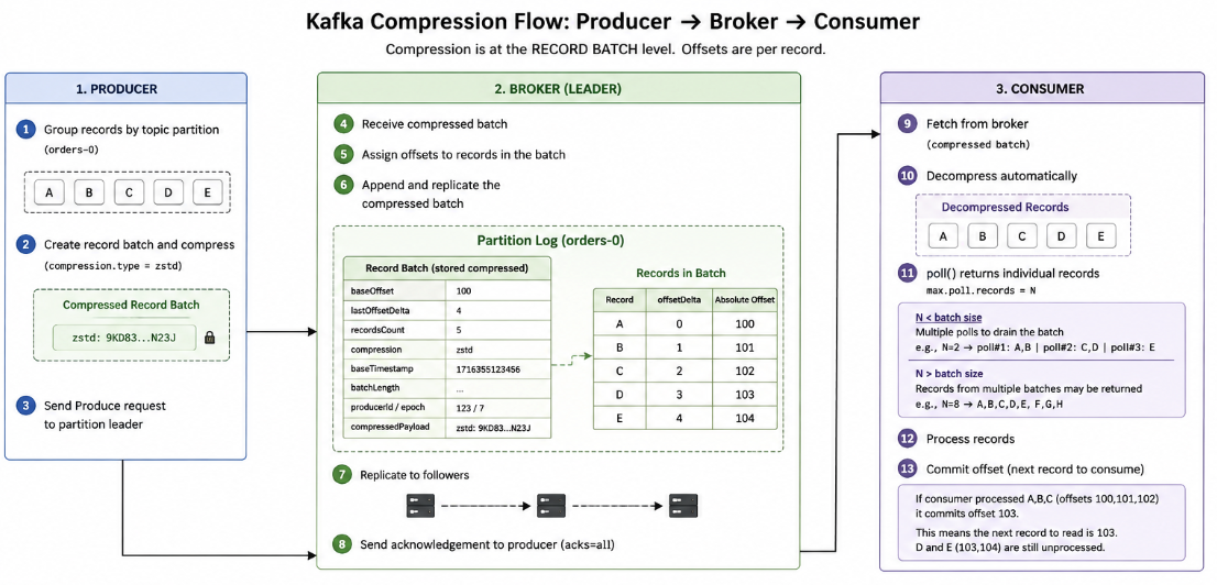 Kafka Compression Flow