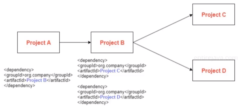 Transitive dependencies