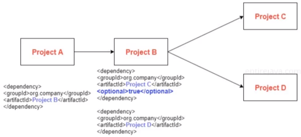 Transitive dependencies 2
