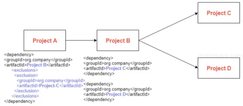Transitive dependencies 3