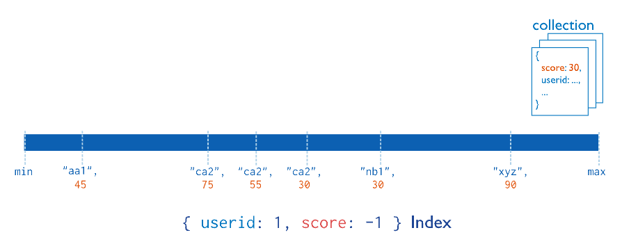  a compound index where documents are first grouped by `userid` in ascending order (alphabetically). Then, the `scores` for each `userid` are sorted in descending order