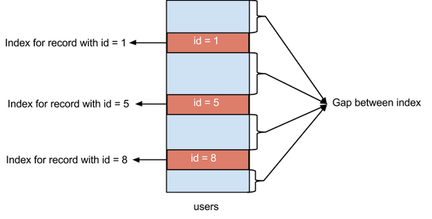 gap-lock